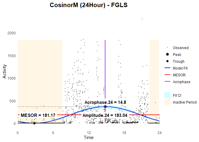 Figure 2: Fitting of FGLS-based Cosinor Model