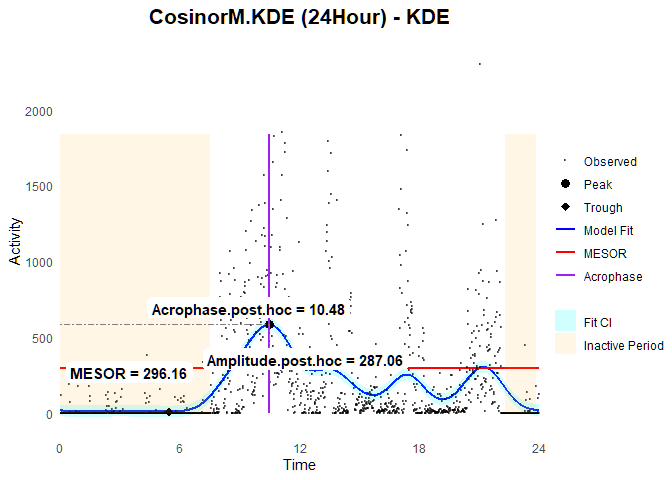 Figure 6: Fitting of Circularized Gaussian Kernel Density Estimation