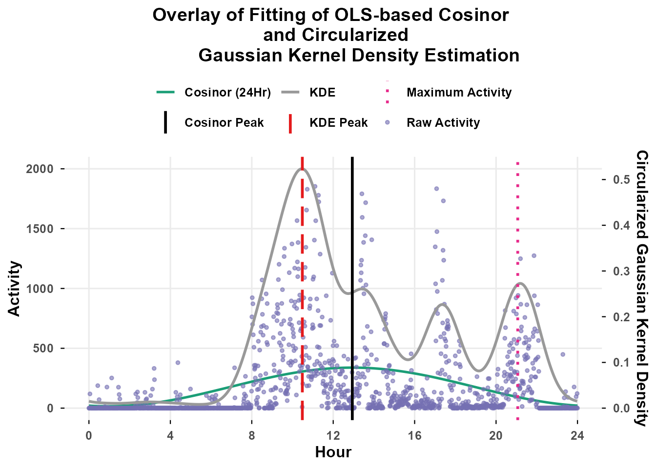 Figure 7: Overlay of Fitting of OLS-based Cosinor and Circularized Gaussian Kernel Density Estimation