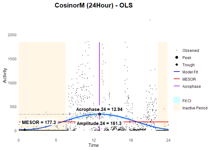Figure 1: Fitting of OLS-based Cosinor Model