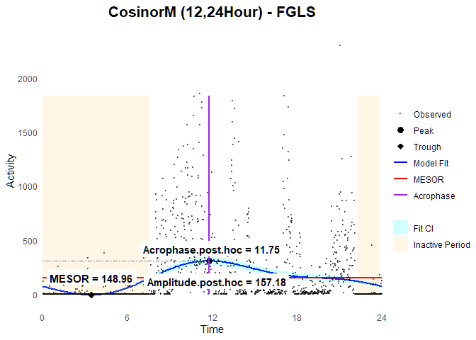 Figure 4: Fitting of the Dual-phase FGLS-based Multi-comopnent Cosinor Model