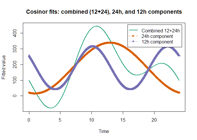 Figure 5 Opening the Dual-phase OLS-based Cosinor Model into 12 and 24hour components