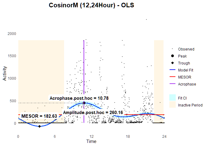 Figure 3: Fitting of the Dual-phase OLS-based Multi-comopnent Cosinor Model