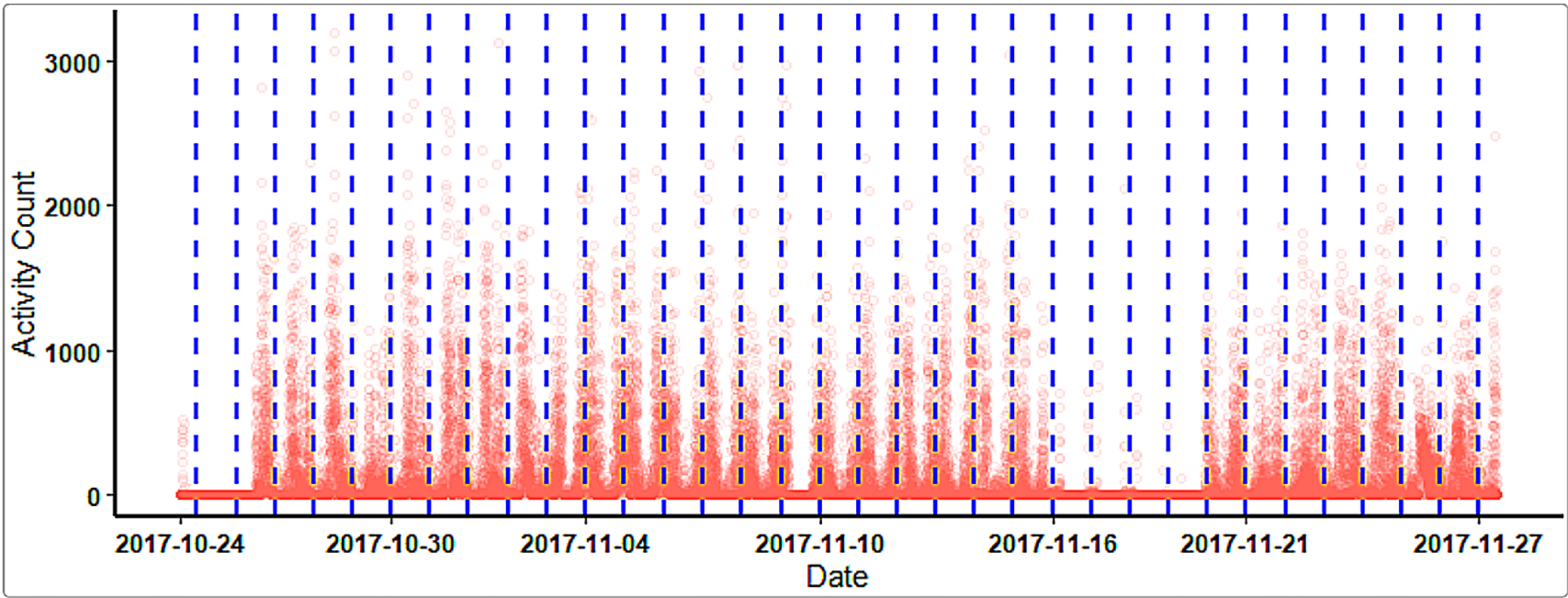 <b> Figure 1. </b> Overview of the raw recording with clear day‑to‑day epoching misalignment